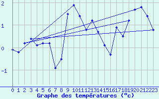 Courbe de tempratures pour Bivio