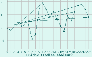 Courbe de l'humidex pour Bivio