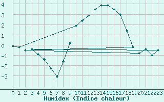 Courbe de l'humidex pour Lahr (All)