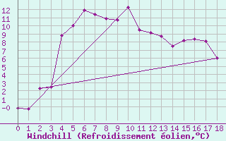 Courbe du refroidissement olien pour Piton-Maido (974)