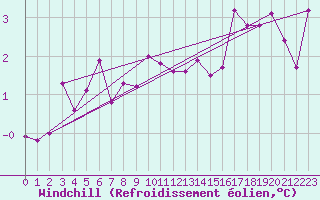 Courbe du refroidissement olien pour Grenoble/St-Etienne-St-Geoirs (38)