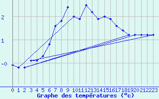 Courbe de tempratures pour Monte Cimone