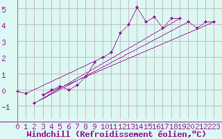 Courbe du refroidissement olien pour Kaisersbach-Cronhuette