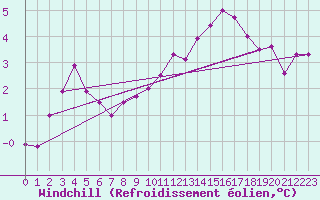 Courbe du refroidissement olien pour Sorcy-Bauthmont (08)