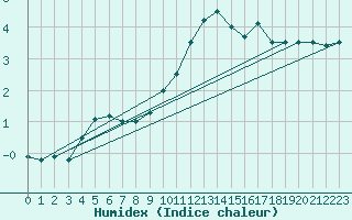 Courbe de l'humidex pour Kleine-Brogel (Be)