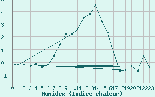 Courbe de l'humidex pour Ischgl / Idalpe