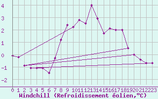 Courbe du refroidissement olien pour Obertauern