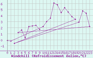 Courbe du refroidissement olien pour Aurillac (15)