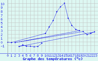 Courbe de tempratures pour Champtercier (04)