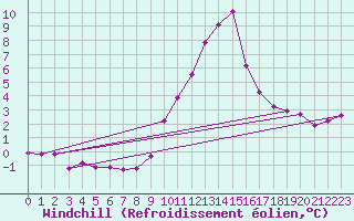 Courbe du refroidissement olien pour Champtercier (04)