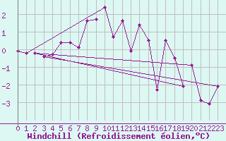 Courbe du refroidissement olien pour Blatten