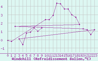 Courbe du refroidissement olien pour Renwez (08)