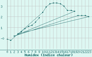 Courbe de l'humidex pour Roth