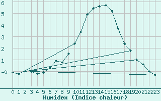 Courbe de l'humidex pour Carlsfeld