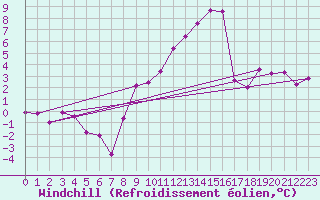 Courbe du refroidissement olien pour Talarn