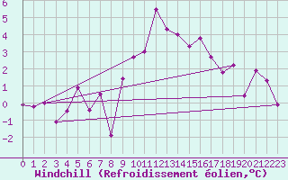 Courbe du refroidissement olien pour Saint Jean - Saint Nicolas (05)