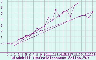 Courbe du refroidissement olien pour Kaisersbach-Cronhuette