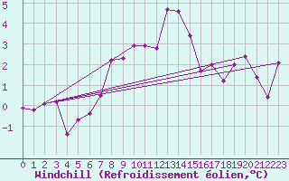 Courbe du refroidissement olien pour Les Marecottes