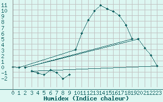 Courbe de l'humidex pour Voinmont (54)