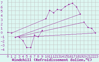 Courbe du refroidissement olien pour Zwiesel