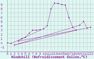 Courbe du refroidissement olien pour Fains-Veel (55)