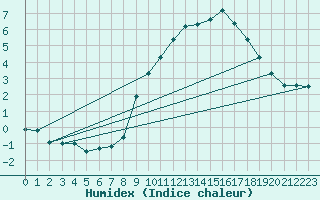 Courbe de l'humidex pour vila