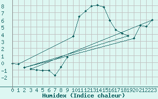 Courbe de l'humidex pour Wels / Schleissheim