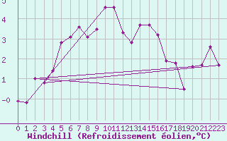 Courbe du refroidissement olien pour Bad Mitterndorf