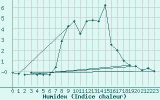 Courbe de l'humidex pour Krimml