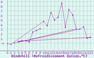 Courbe du refroidissement olien pour Kyritz