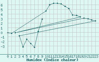 Courbe de l'humidex pour Medgidia
