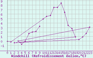 Courbe du refroidissement olien pour Ried Im Innkreis