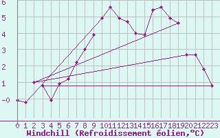 Courbe du refroidissement olien pour Manschnow