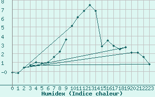 Courbe de l'humidex pour Les Charbonnires (Sw)