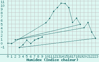 Courbe de l'humidex pour Sion (Sw)