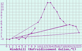 Courbe du refroidissement olien pour Scuol