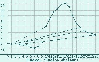 Courbe de l'humidex pour Eygliers (05)