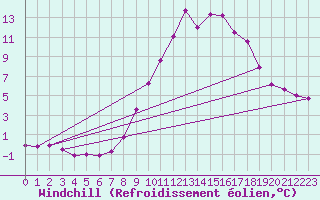 Courbe du refroidissement olien pour Chamonix-Mont-Blanc (74)