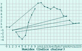Courbe de l'humidex pour Toplita