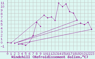 Courbe du refroidissement olien pour Eggishorn