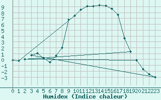 Courbe de l'humidex pour Bad Tazmannsdorf