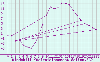 Courbe du refroidissement olien pour Stuttgart / Schnarrenberg