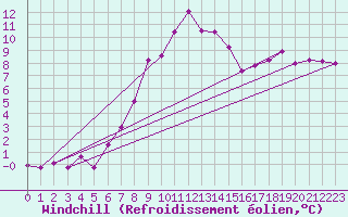 Courbe du refroidissement olien pour Altdorf