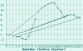 Courbe de l'humidex pour Einsiedeln