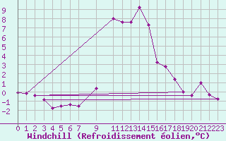 Courbe du refroidissement olien pour Sattel-Aegeri (Sw)