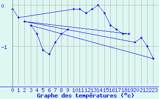 Courbe de tempratures pour Murau