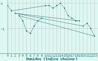 Courbe de l'humidex pour Murau