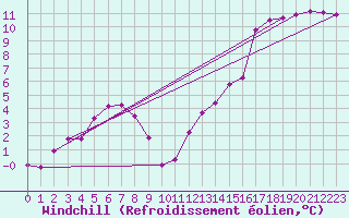 Courbe du refroidissement olien pour Ile du Levant (83)
