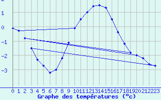 Courbe de tempratures pour Sunne