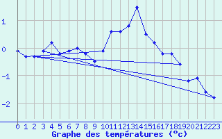 Courbe de tempratures pour Titlis